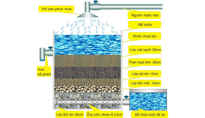 Cách làm bể và cách sắp xếp các vật liệu lọc nước giếng khoan