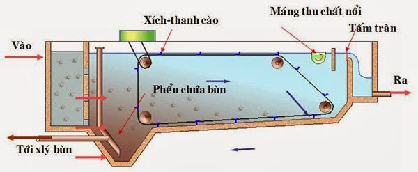 xu ly nuoc thai chan nuoi bang be lang can