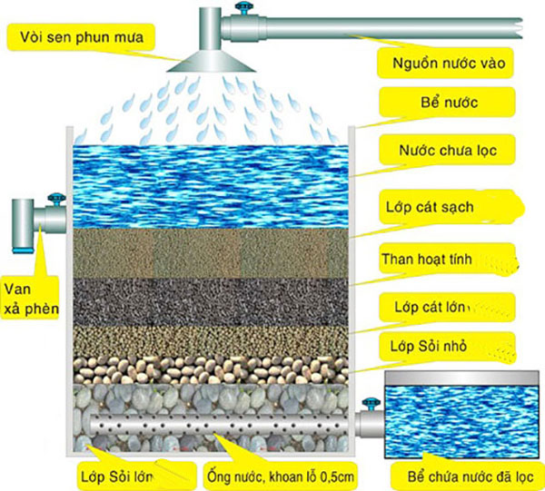 Xử lý nước giếng khoan bằng bể lọc