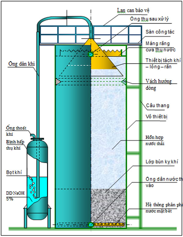 Xử lý nước thải sinh hoạt bằng phương pháp sinh học kỵ khí