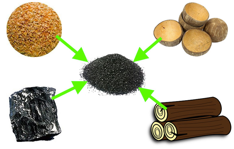 Than hoạt tính làm từ các nguyên liệu: Gáo dừ, than, vỏ trấu, vỏ lạc, củi...