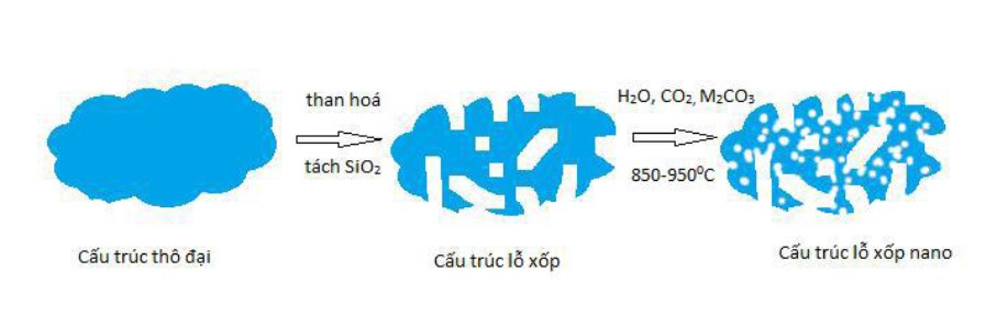 Quy trình sản xuất than hoạt tính