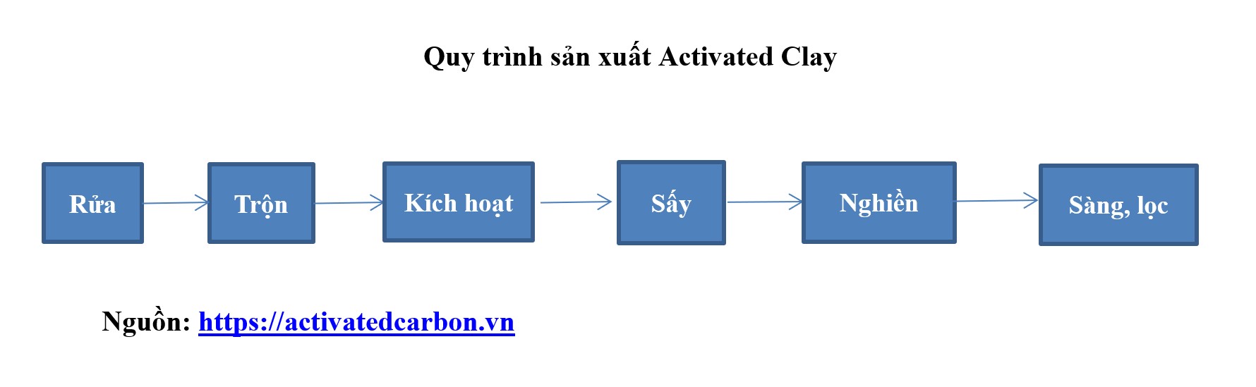 Đất sét hoạt tính (Activated Clay) làm bột trợ lọc, chống ẩm 4 Quy trình sản xuất đất sét hoạt tính
